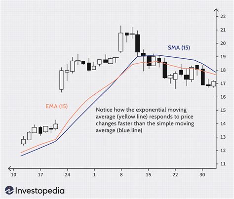 Exponential Moving Average